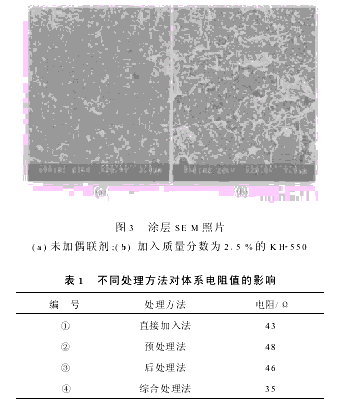 The influence of coupling agents on the conductivity of carbon black conductive coatings